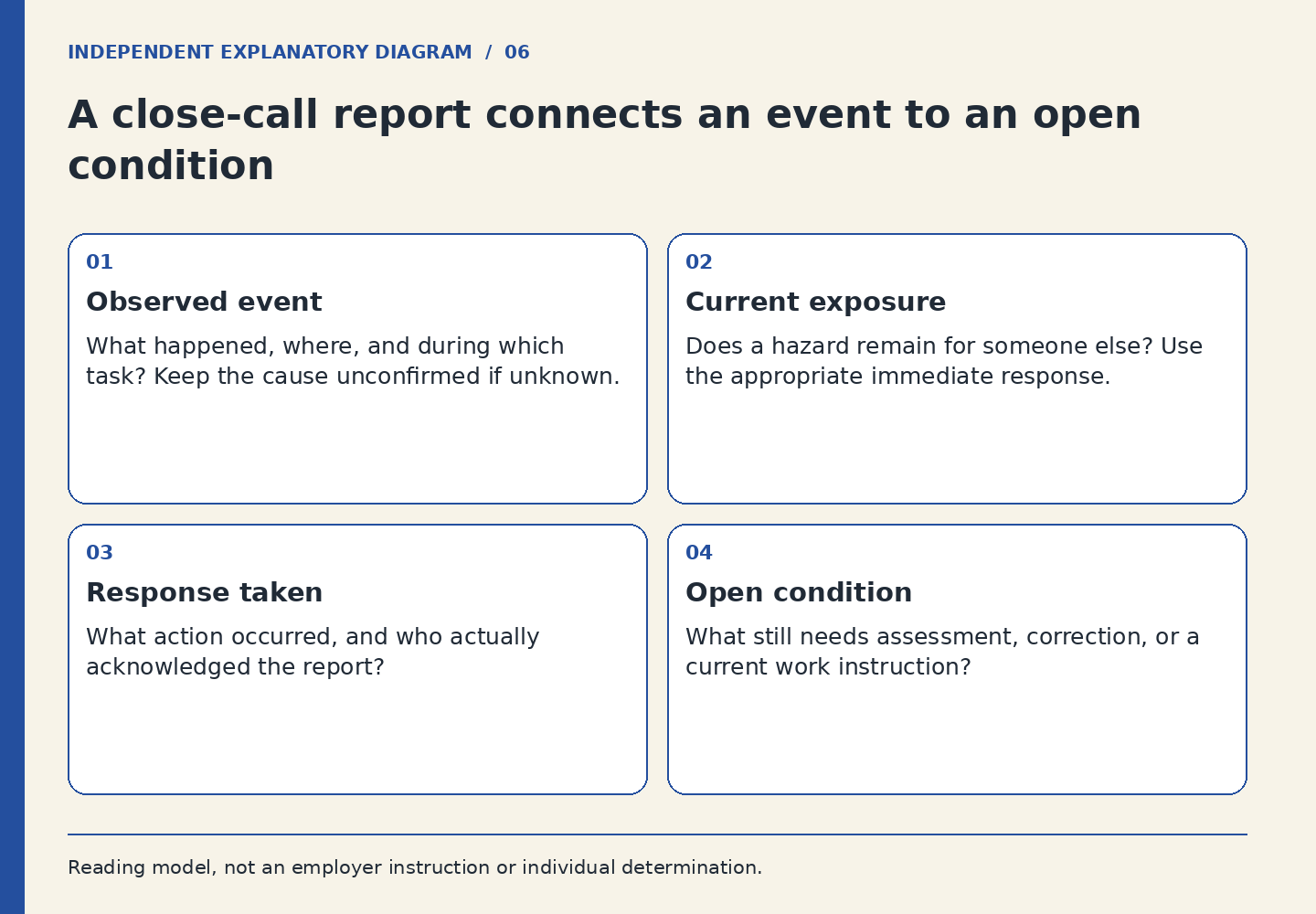 A close-call report connects an event to an open condition. Observed event: What happened, where, and during which task? Keep the cause unconfirmed if unknown.; Current exposure: Does a hazard remain for someone else? Use the appropriate immediate response.; Response taken: What action occurred, and who actually acknowledged the report?; Open condition: What still needs assessment, correction, or a current work instruction?
