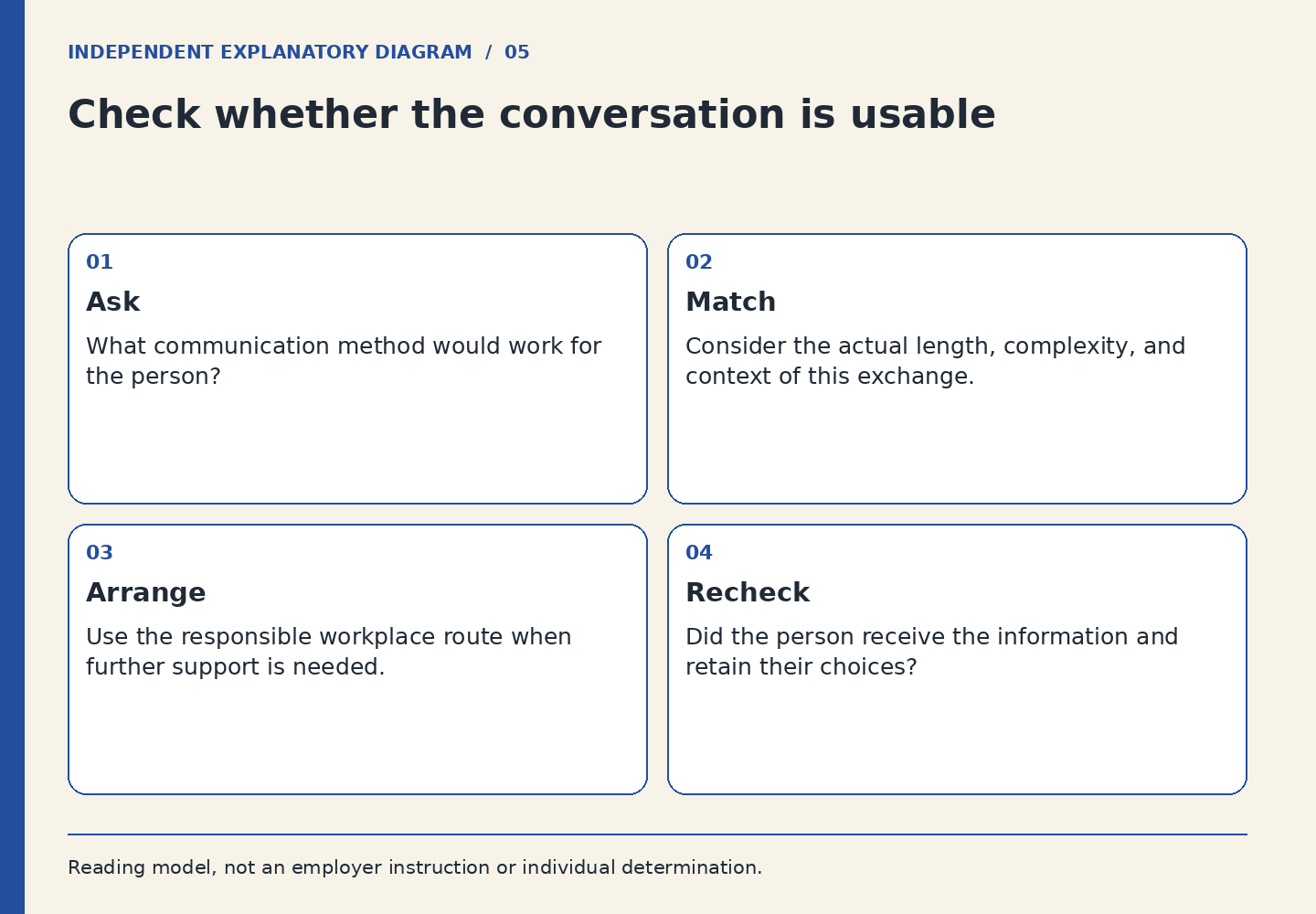 Check whether the conversation is usable. Ask: What communication method would work for the person?; Match: Consider the actual length, complexity, and context of this exchange.; Arrange: Use the responsible workplace route when further support is needed.; Recheck: Did the person receive the information and retain their choices?