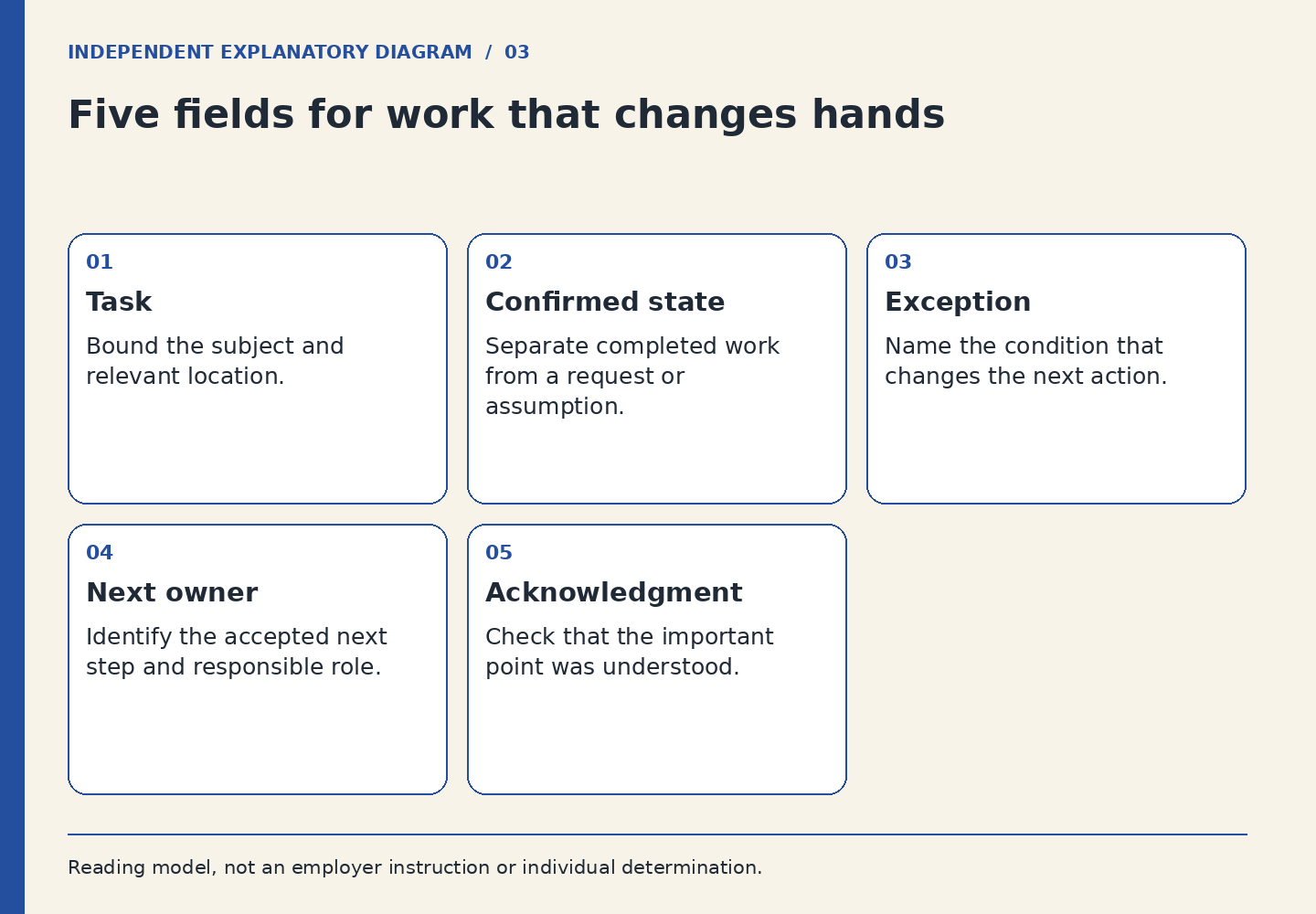 Five fields for work that changes hands. Task: Bound the subject and relevant location.; Confirmed state: Separate completed work from a request or assumption.; Exception: Name the condition that changes the next action.; Next owner: Identify the accepted next step and responsible role.; Acknowledgment: Check that the important point was understood.