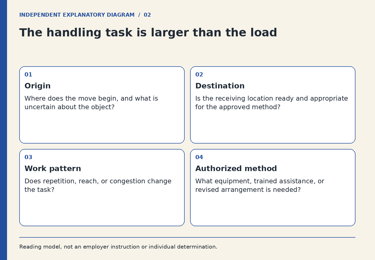 A handling-task diagram covers origin, destination, work pattern, and authorized method