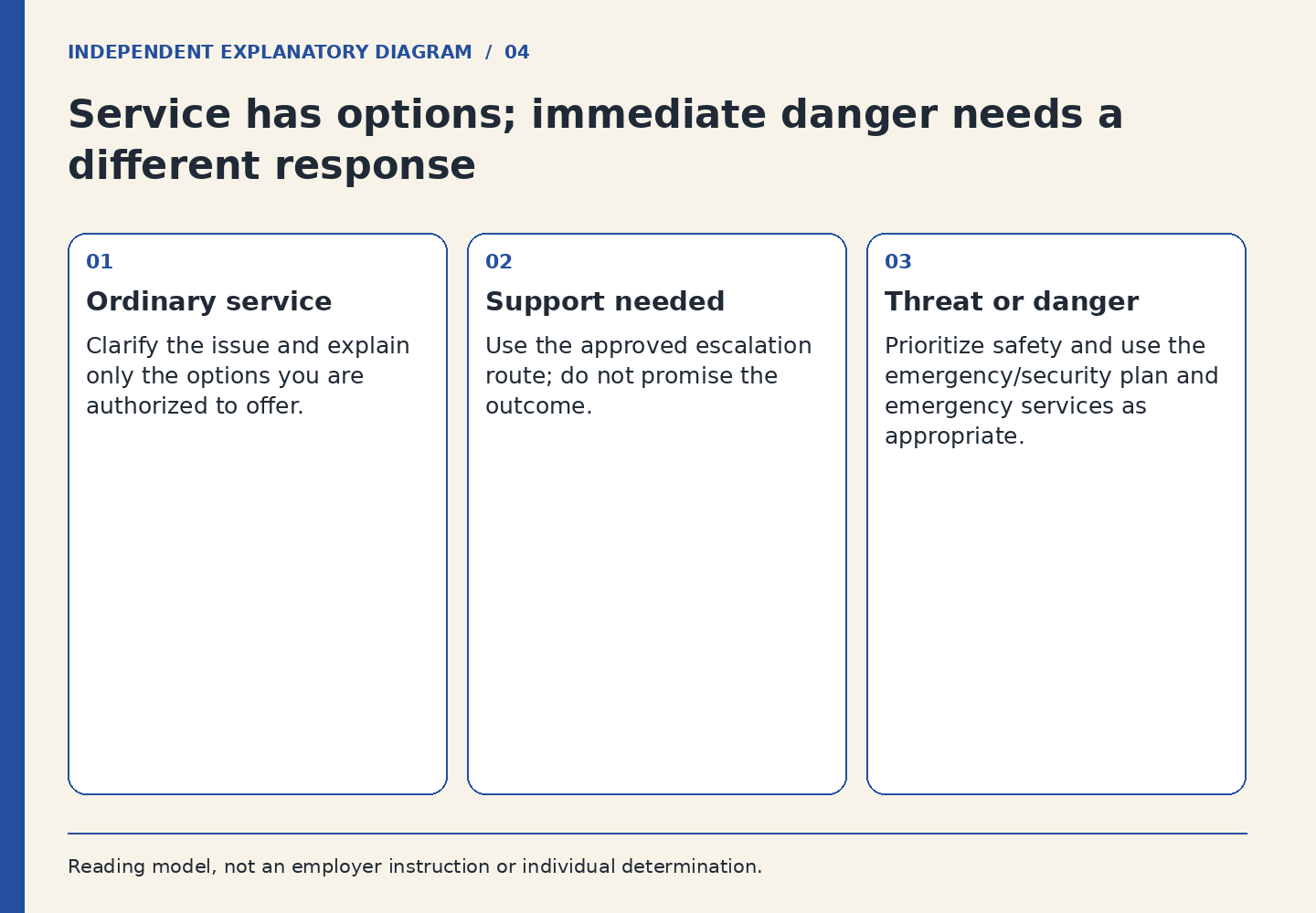 Service has options; immediate danger needs a different response. Ordinary service: Clarify the issue and explain only the options you are authorized to offer.; Support needed: Use the approved escalation route; do not promise the outcome.; Threat or danger: Prioritize safety and use the emergency/security plan and emergency services as appropriate.