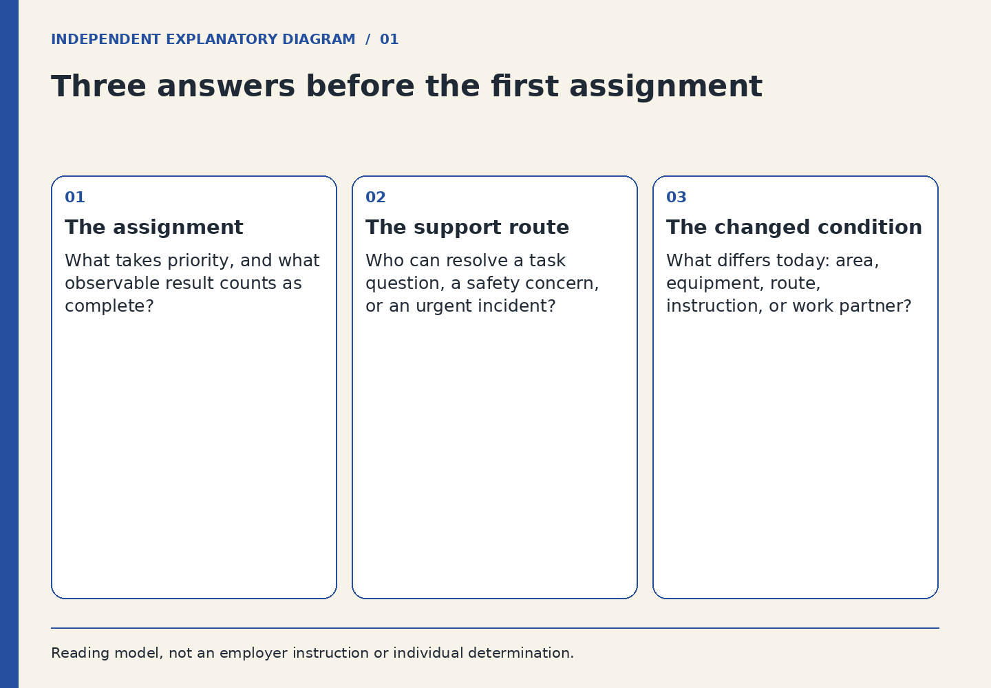 Three answers before the first assignment. The assignment: What takes priority, and what observable result counts as complete?; The support route: Who can resolve a task question, a safety concern, or an urgent incident?; The changed condition: What differs today: area, equipment, route, instruction, or work partner?